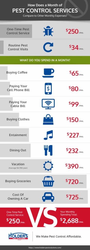 Residential pest control services costs less per month than most monthly expenses.